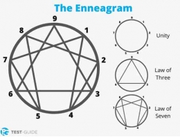 Simbol Enneagram/test-guide.com