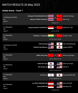 Hasil pertandingan perempatfinal Malaysia Masters di Lapangan 1 (Bidik Layar BWFBadminton.com) 