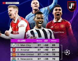 4 Klub Premier League yang masuk Liga Champions, Sumber: twitter.com/Jebreeetmedia