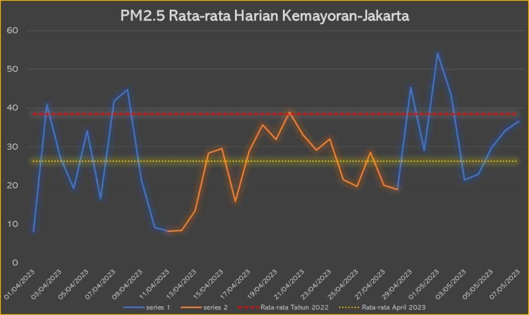 Grafik PM 2,5 Rata-rata Harian di Kemayoran-Jakarta (gram/m3). Sumber: hasil analisa pribadi penulis dari data kualitas udara BMKG.