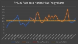  Grafik PM 2,5 Rata-rata Harian di Mlati-Yogyakarta (gram/m3). Sumber: hasil analisa pribadi penulis dari data kualitas udara BMKG.