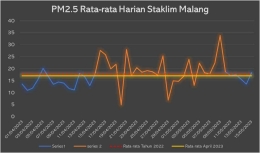 Grafik PM 2,5 Rata-rata Harian di Staklim Malang (gram/m3). Sumber: hasil analisa pribadi penulis dari data kualitas udara BMKG. 