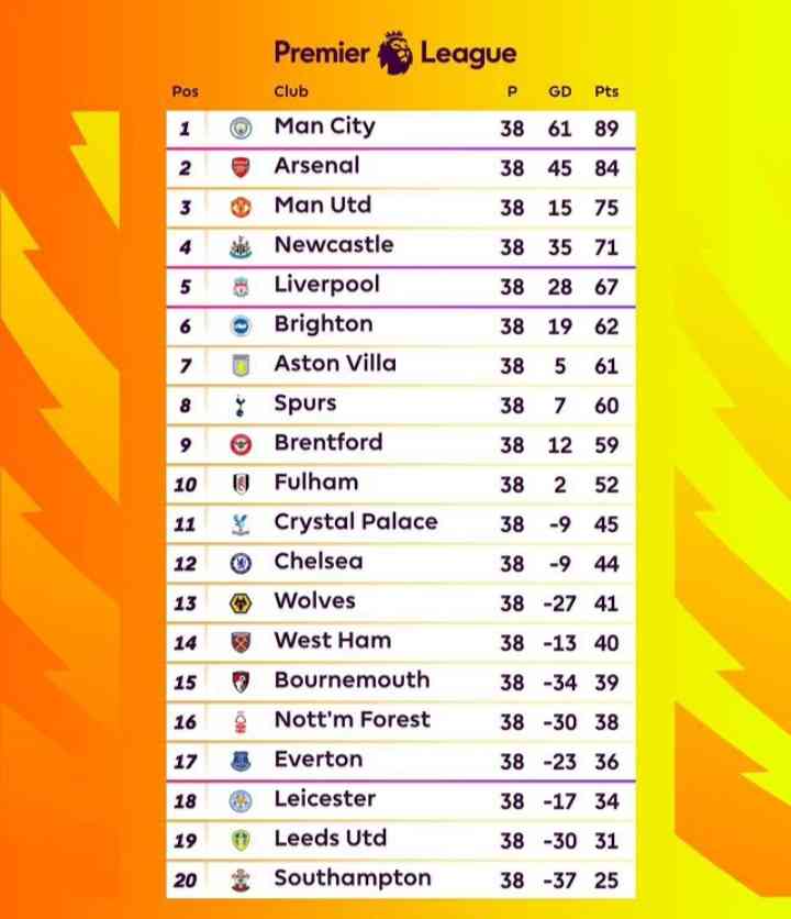 Klasemen Akhir Liga Inggris Musim 2022/2023, Leicester City Dan Leeds ...