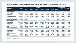 Tabel Perbandingan Kinerja Pembangunan Jawa Tengah dan DKI Jakarta, 2017-2022 (Sumber: Data BPS diolah sendiri)