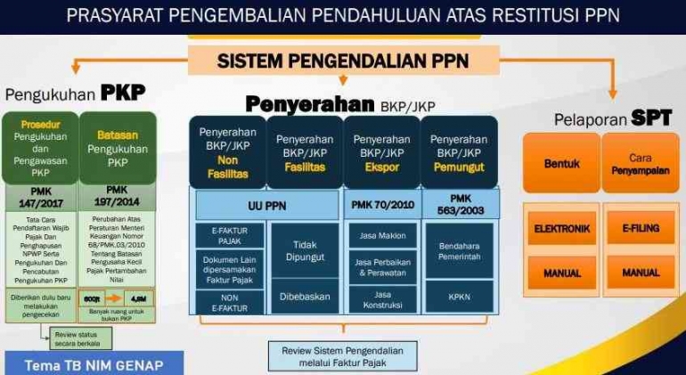 Sumber gambar: Dokpri: Prasyarat Pengembalian Pendahuluan Atas Restitusi PPN