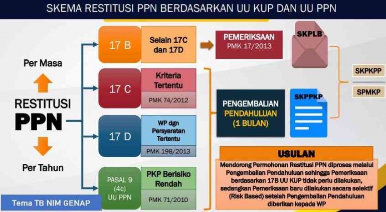 Sumber gambar: Dokpri: Skema Restitusi PPN Berdasarkan UU KUP dan UU PPN