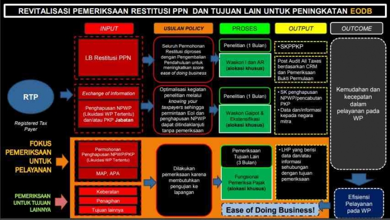 Sumber gambar: Dokpri: Revitalisasi Pemeriksaan Restitusi PPN dan Tujuan Lain Untuk Peningkatan EODB