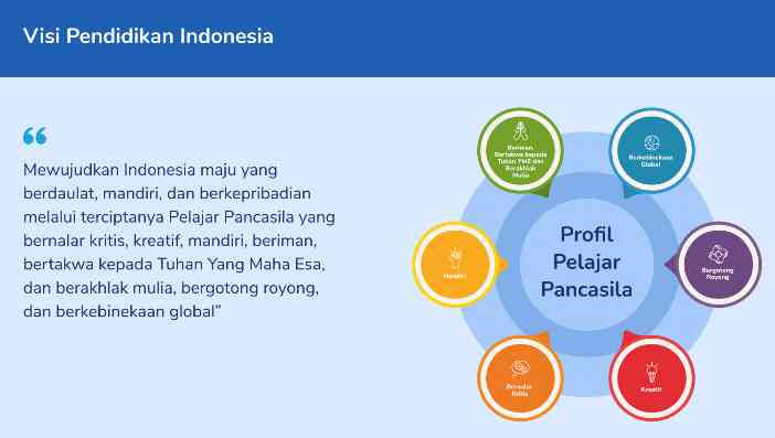 Source: https://pusatinformasi.guru.kemdikbud.go.id/hc/en-us/articles/6824331505561-Latar-Belakang-Kurikulum-Merdeka ; Profil Pelajar Pancasila