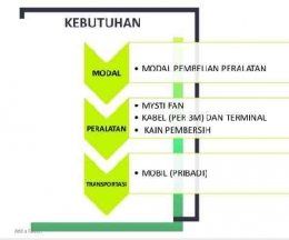 Analisa kebutuhan bisnis Misty Cool Fan (Dok. Pribadi)