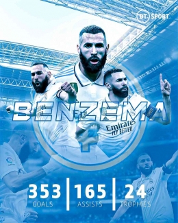 Selama 14 tahun memperkuat Los Bloncos Benzema sudah menorehkan 353 gol dalam 647 laga serta 24 piala (Image) Football on BT sport 