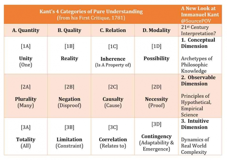 Kant's 4 Categories of Pure Understanding  (Koleksi Pribadi)