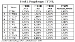 Hasil Perhitungan CTTOR 11 Perusahaan ; Pujiati dan Rusli (2019)
