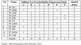 Hasil Indikasi Tax Evasion 11 Perusahaan ; Pujiati dan Rusli (2019)
