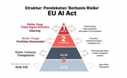 Grafik 2. Struktur Pembagian Pengaturan Pelanggaran dalam EU AI Act beserta Contoh Tindakannya.Data oleh Edwards (2022: 9).