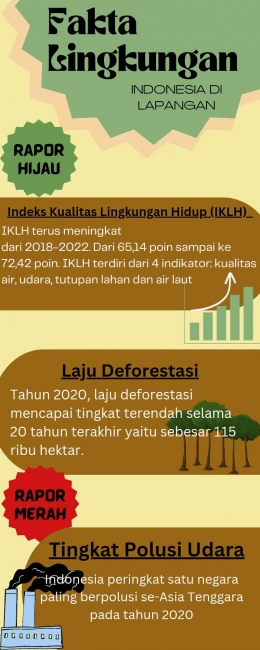Infografis Fakta Lingkungan Indonesia (Sumber: Olahan pribadi edit by Canva) 