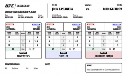 Kartu Skor resmi John Castaneda vs Muin Gafurov, foto dari UFC.com.