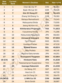 Peringkat bulutangkis terbaru setelah turnamen bulutangkis Thailand Open Super 500 Untuk Ganda Putri Bagian 1 (Foto Twitter.com/@BadmintonEropa) 