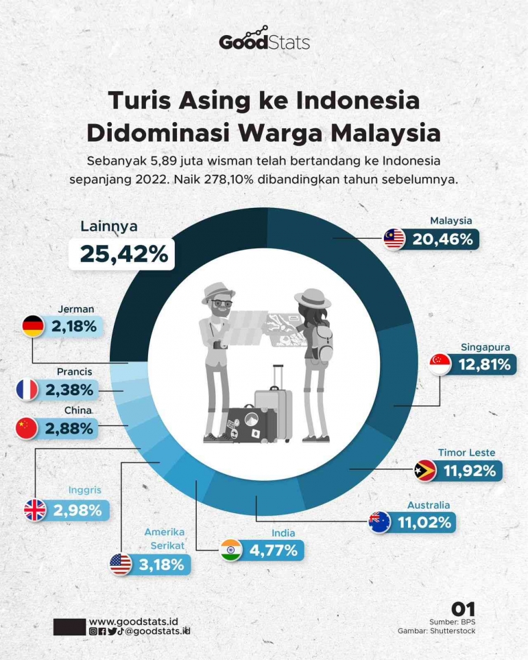 Data Wisatawan Mancanegara Yang Berkunjung Ke Indonesia (www.goodstats.id)