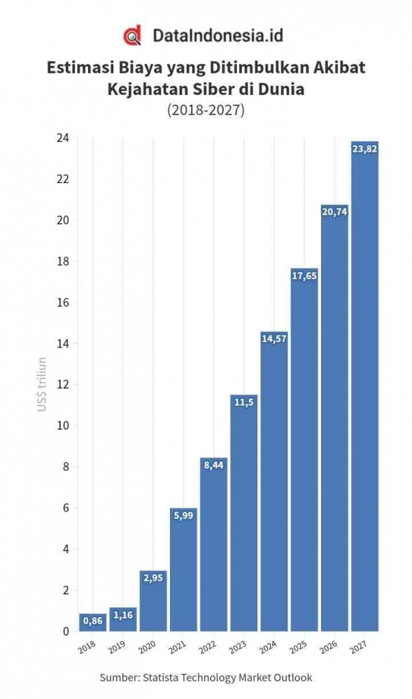 Data Statistik Kerugian akibat Kejahatan Cyber