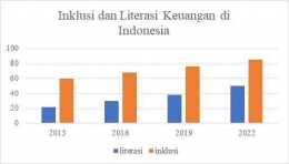 Gambar 2 Presentase Inklusi dan Literasi Keuangan di Indonesia. Sumber: Otoritas Jasa Keuangan 2023, diolah.
