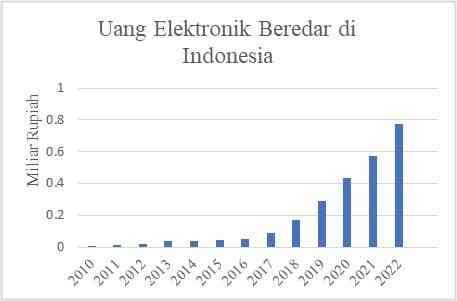 Gambar 1 Jumlah Uang Elektronik Beredar di Indonesia. Sumber: Otoritas Jasa Keuangan (2023), diolah