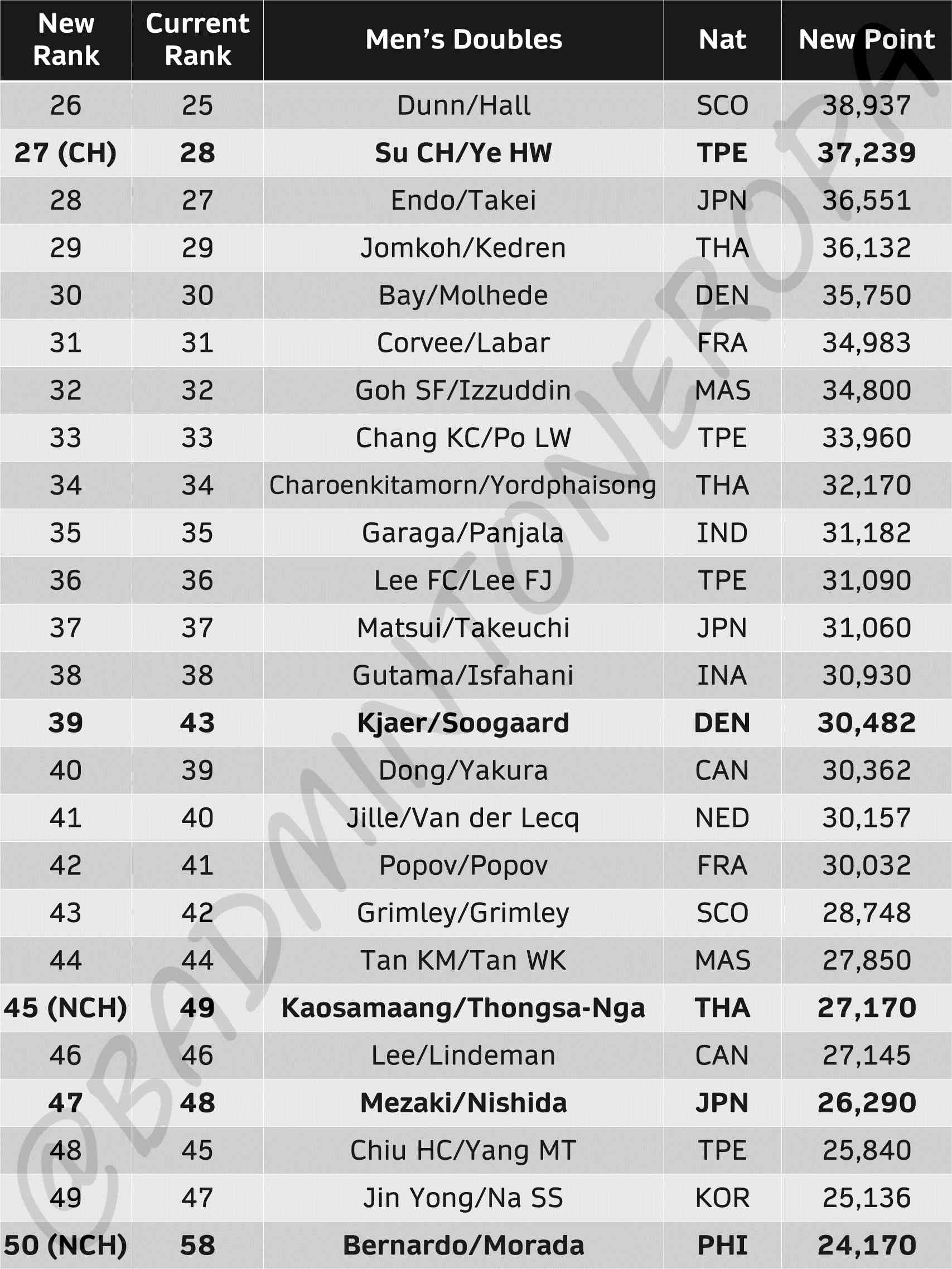 Update Ranking BWF Terbaru Pasca Singapore Open 2023: Anthony Ginting ...