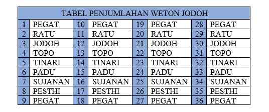 Etnomatematika Perhitungan Weton Jodoh Pada Pribon Jawa Dalam Tradisi ...