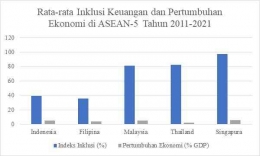 Gambar 1 Rata-rata Indeks Inklusi Keuangan dan Pertumbuhan Ekonomi di Negara ASEAN-5. Sumber: World Bank 2023, diolah