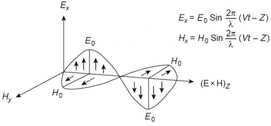 Gelombang elektromagnetik dengan medan magnet dan medan listrik yang saling tegak lurus dan berosilasi (Pain, 2005).