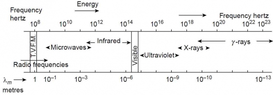 Panjang dan frekuensi gelombang elektromagnetik (Pain, 2005)