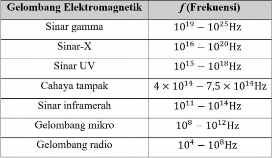 Tabel spektrum gelombang elektromagnetik (Tristianti & Sudarti 2021)