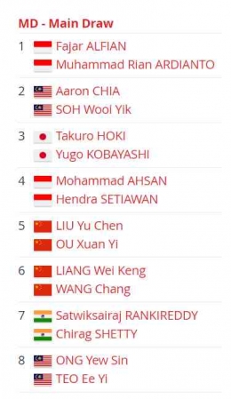 Daftar unggulan tunggal putra Indonesia Open 2023 - dok. BWF