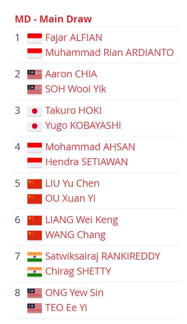 Daftar unggulan ganda putra Indonesia Open 2023 - dok. BWF