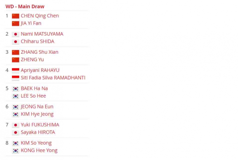 Daftar unggulan ganda putri Indonesia Open 2023 - dok. BWF