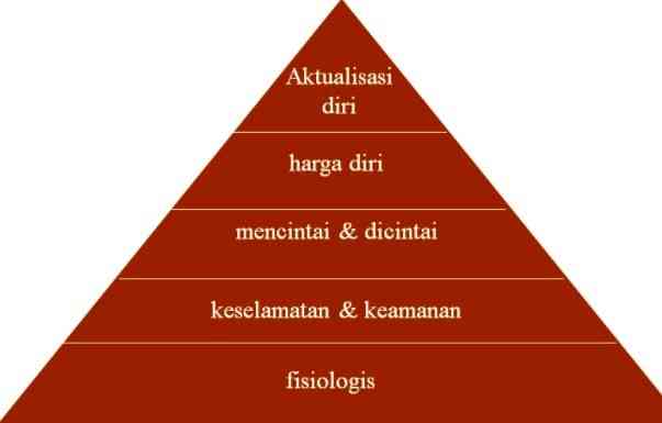 Hierarki Kebutuhan Maslow (sumber: janvanhoess.blogspot.com/2017/10/teori-kebutuhan-dasar-menurut-maslow.html)