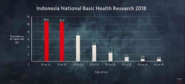 Data prevalensi konsumen rokok elektrik di Indonesia oleh Kemenkes tahun 2018 (Sumber: Youtube CNA Insider).
