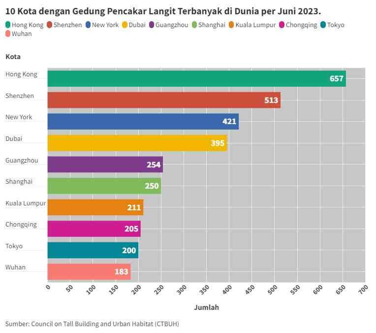 Daftar 10 kota dengan skyscraper terbanyak di dunia menurut CTBUH - Sumber: Olahan Pribadi