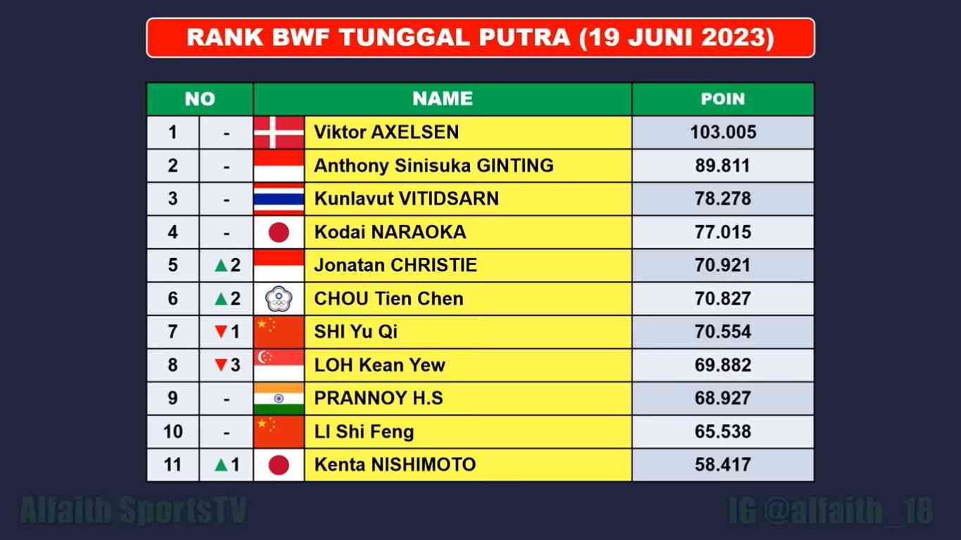 Ranking BWF Terbaru Setelah Indonesia Open 2023 Halaman 1 - Kompasiana.com