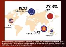 Penduduk ASEAN lebih tertarik mengunjungi negara di luar Asia Tenggara (dok.pribadi).