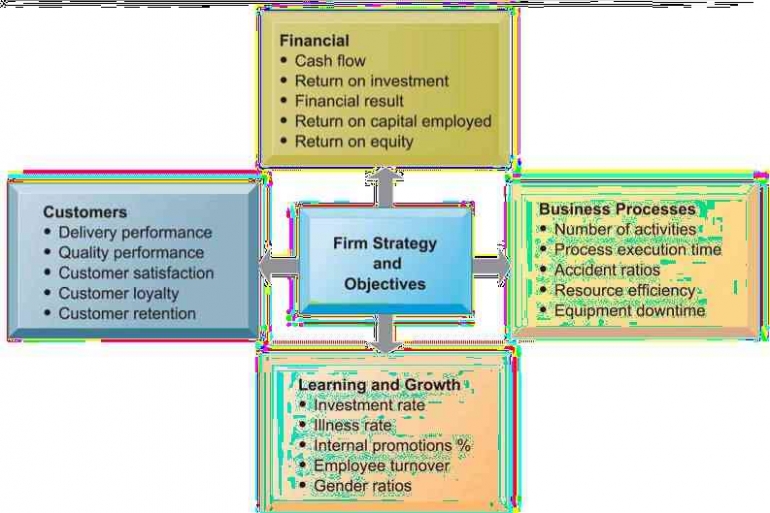 Konsep Balance Scorecard/Dokpri