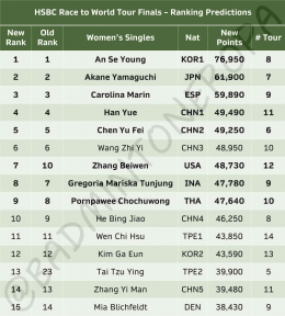 Update Ranking WTF 2023 sektor tunggal putra pasca Taipei Open 2023 (Foto: Badminton Eropa)
