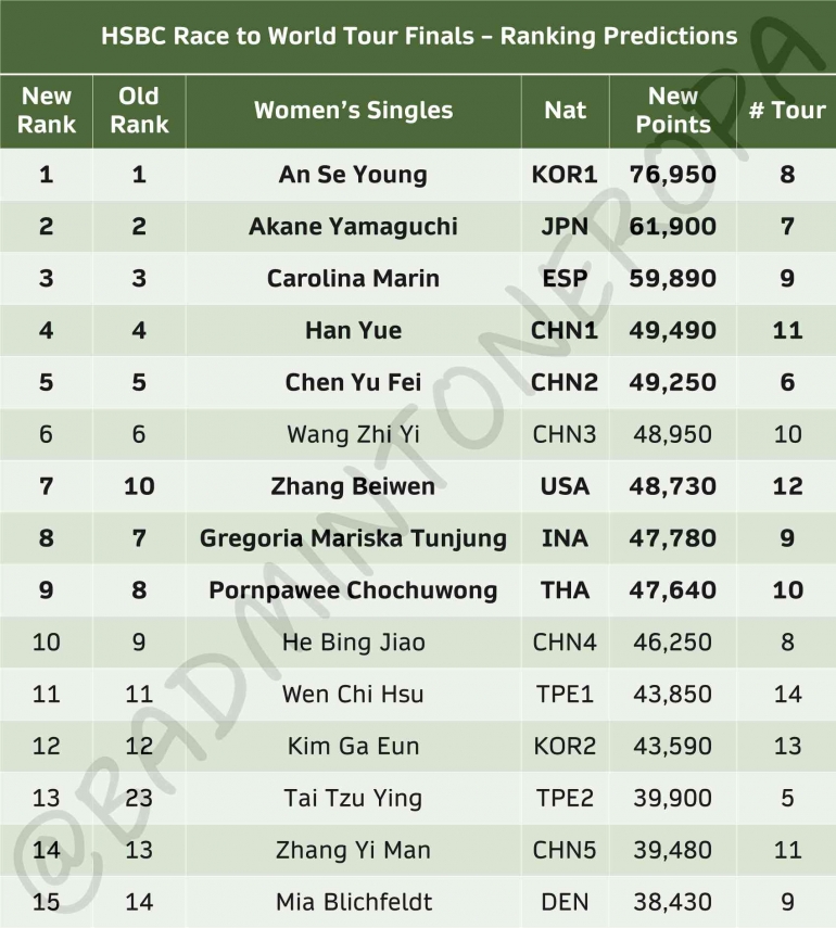 Update Ranking WTF 2023 sektor tunggal putri pasca Taipei Open 2023 (Foto: Badminton Eropa)