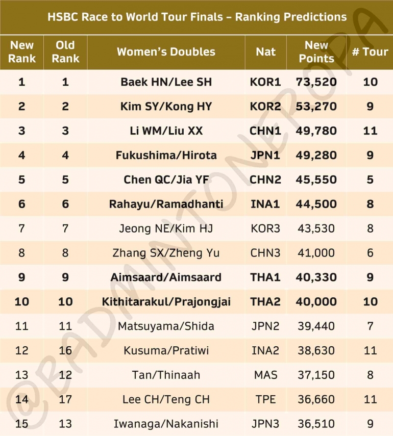 Update Ranking WTF 2023 sektor ganda putri pasca Taipei Open 2023 (Foto: Badminton Eropa)