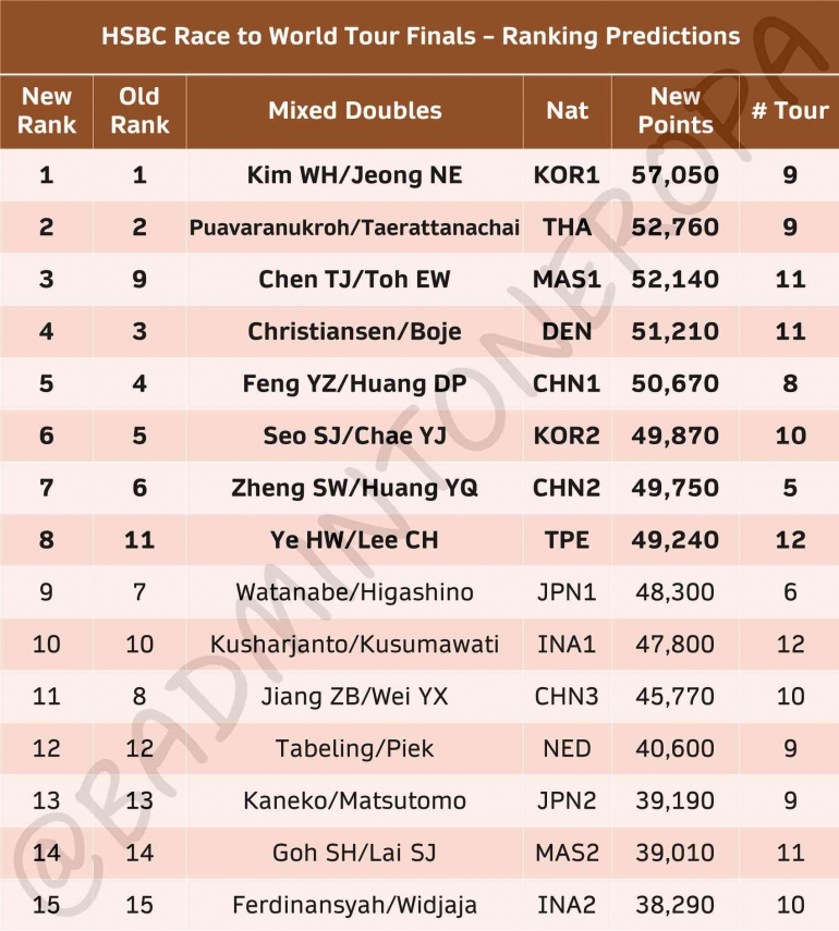 Update Ranking WTF 2023 sektor ganda campuran pasca Taipei Open 2023 (Foto: Badminton Eropa)