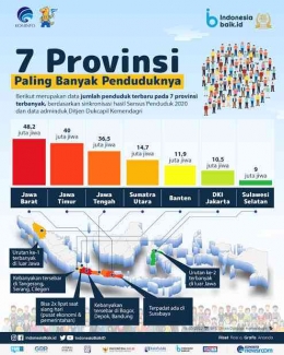 7 Provinsi Populasi Terbanyak Di Indonesia pada 2020 | Sumber Situs Indonesia Baik