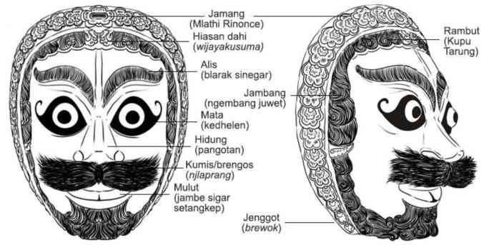 Kajian Indonesian Heritage Museum: Topeng Jawa Timur Halaman All ...