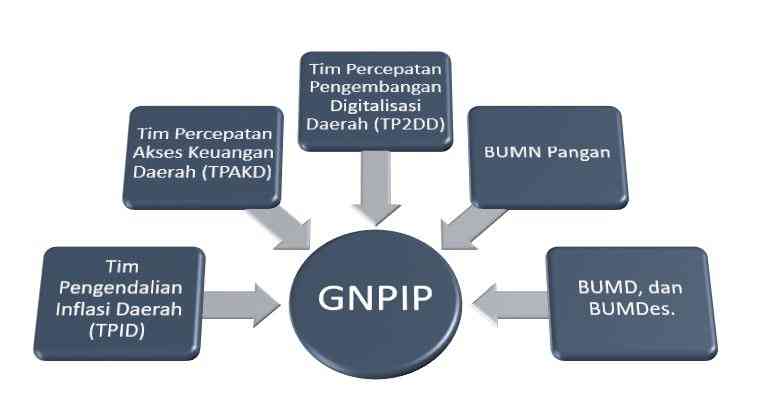 Kolaborasi Stakeholders dalam GNPIP (Sumber: Kantor Perwakilan Bank Indonesia Provinsi Jawa Timur, 2023)