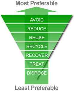 Hierarki Pengelolaan Sampah (sumber: athermal.co.za)
