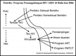 Matriks: Tes HIV adalah program penanggulangan HIV/AIDS di hilir. (Sumber: Dok. Syaiful W. Harahap)