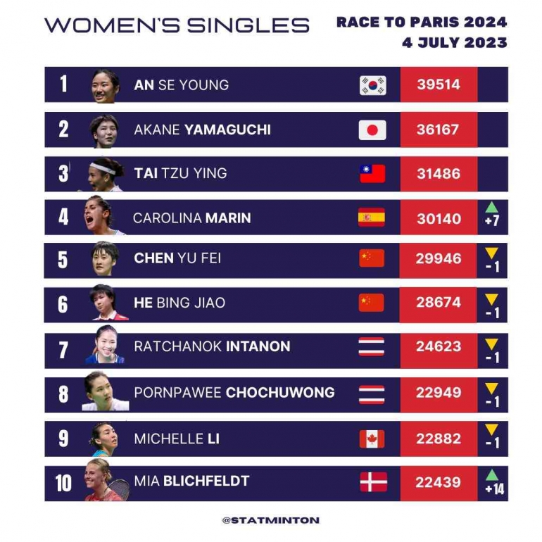 Olympic Badminton Race To Paris 2025 Ranking Allx Luelle